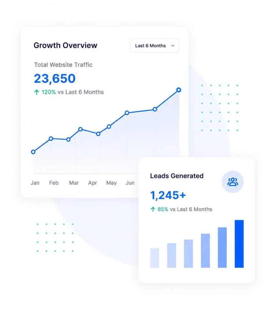 Digital marketing performance dashboard showing website traffic growth and lead generation analytics